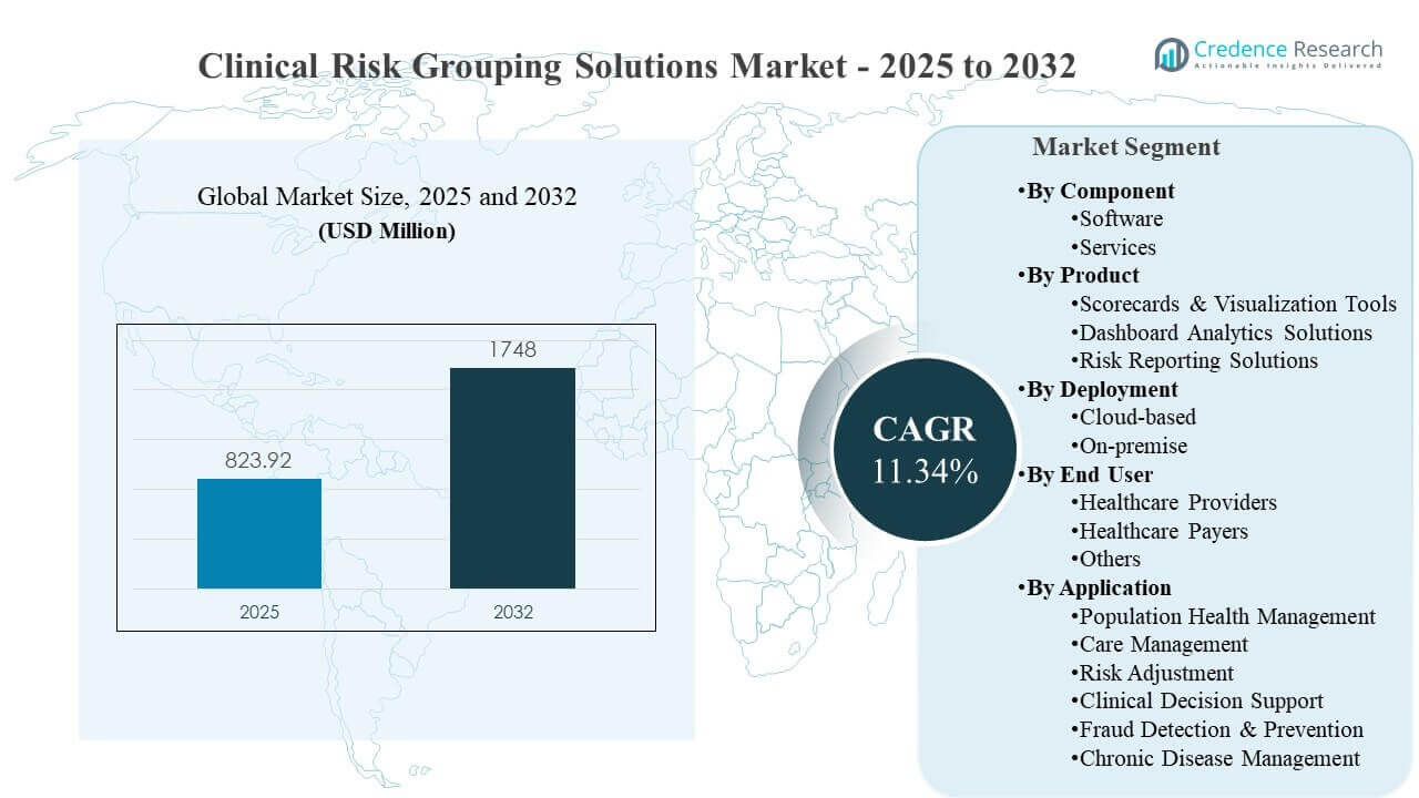 Clinical Risk Grouping Solutions Market Size