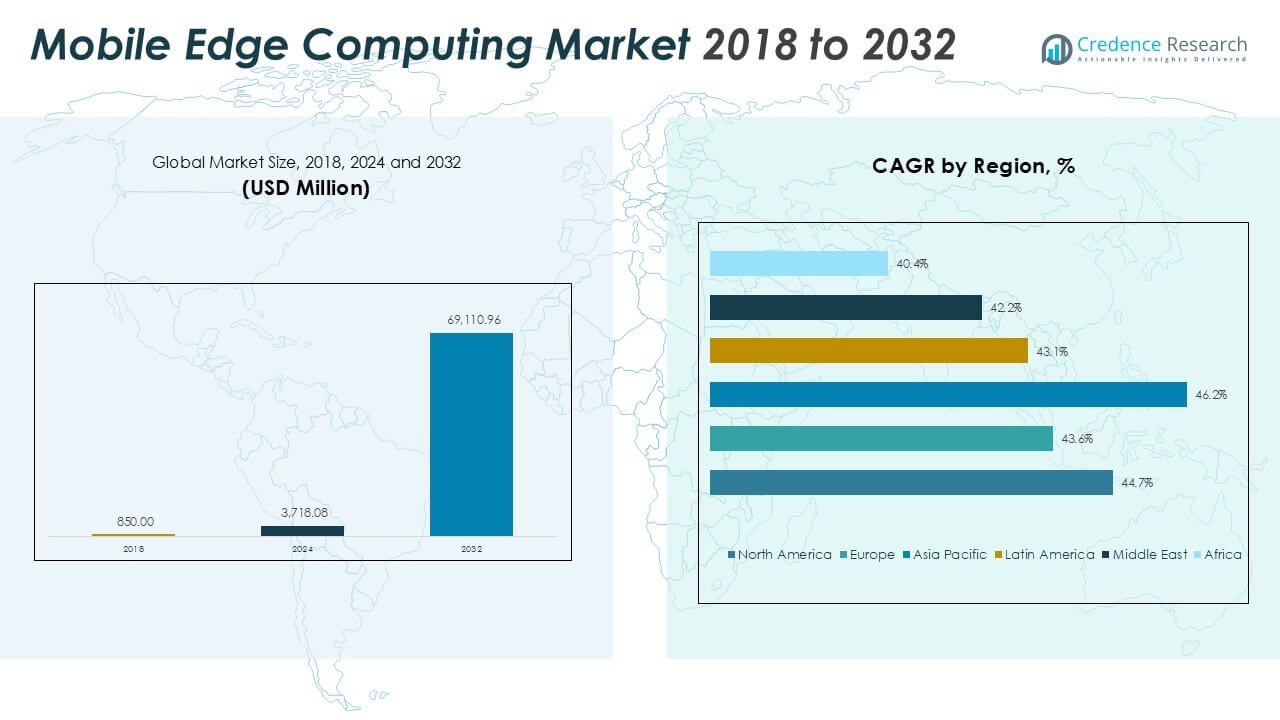 移动边缘计算市场规模