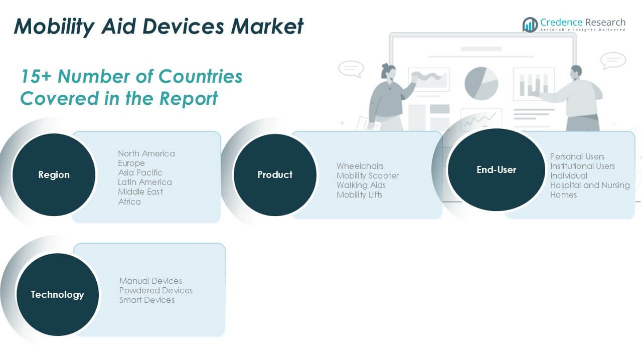 Mobility Aid Devices Market Share