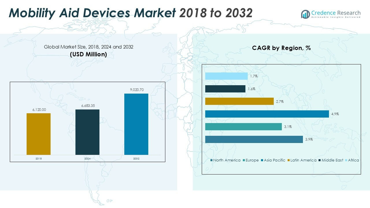 Mobility Aid Devices Market Size