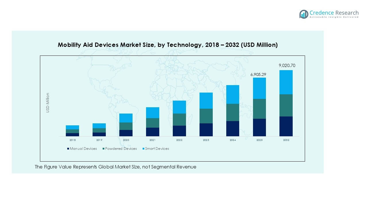 Mobility Aid Devices Market Trends