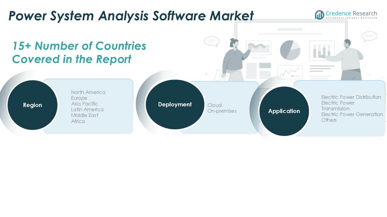 Power System Analysis Software Market Share