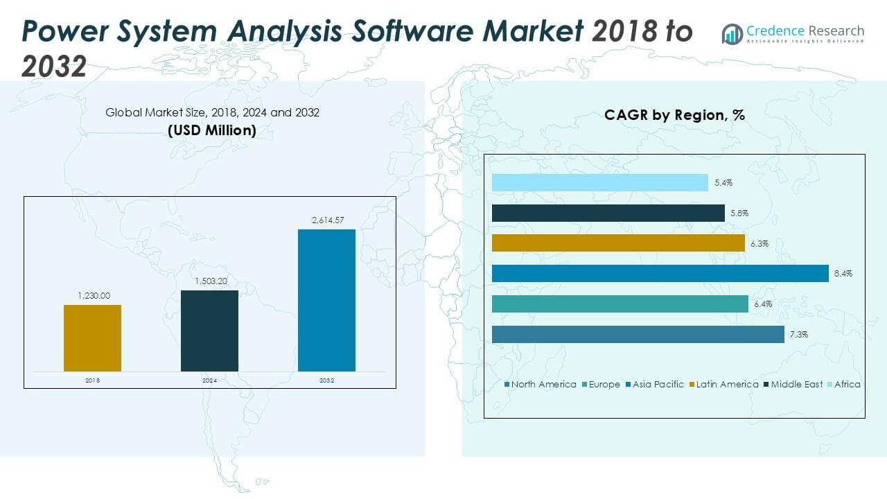 Taille du marché des logiciels d'analyse des systèmes électriques