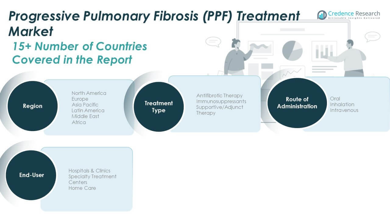 Progressive Pulmonary Fibrosis (PPF) Treatment Market Share