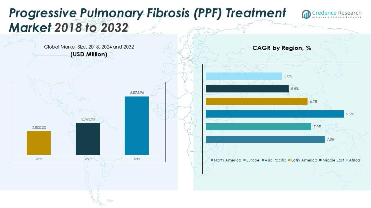 Progressive Pulmonary Fibrosis (PPF) Treatment Market Size