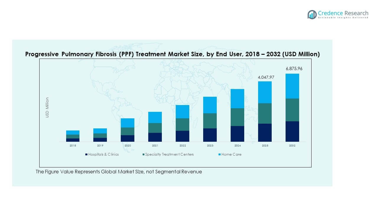 Progressive Pulmonary Fibrosis (PPF) Treatment Market Trends