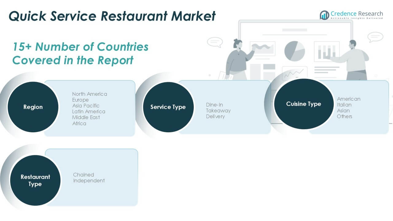 Quick Service Restaurant Market Share