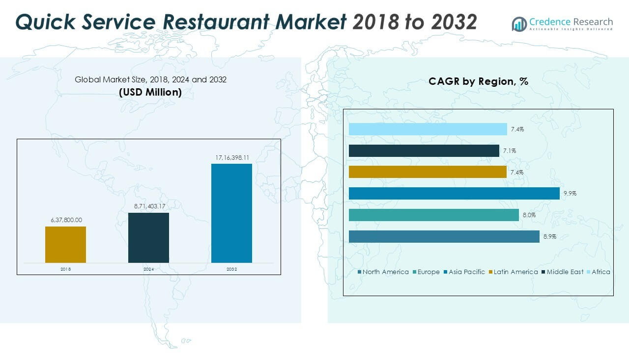 Quick Service Restaurant Market Size