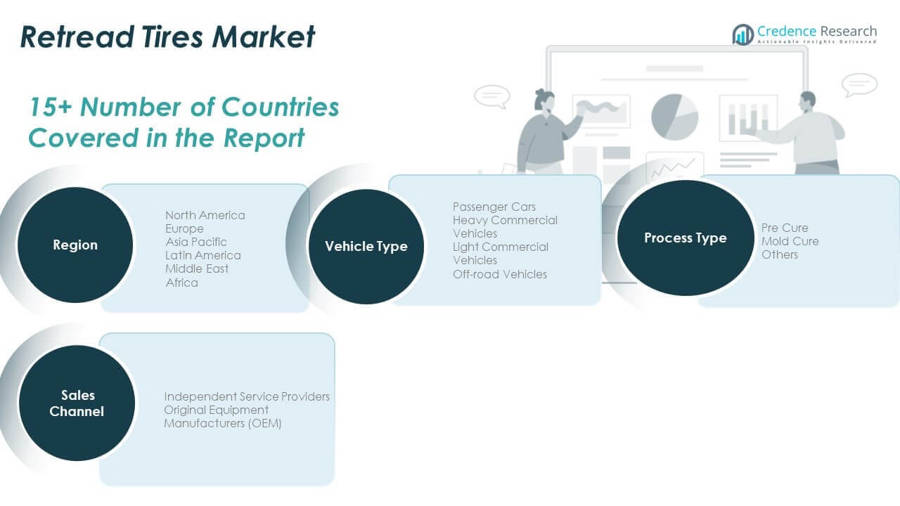 Retread Tires Market Share