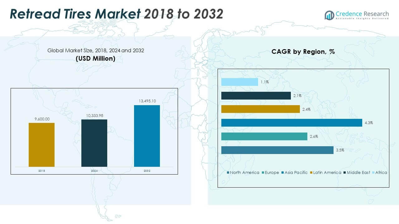 Retread Tires Market Size