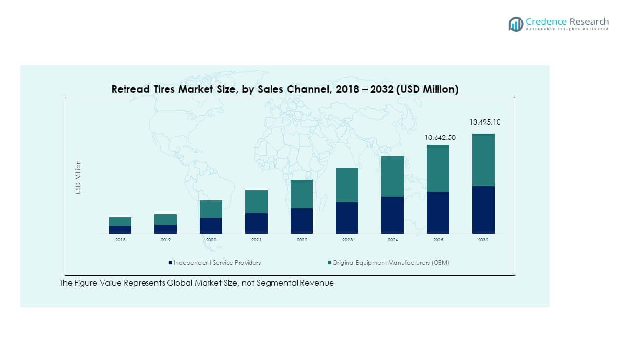 Retread Tires Market Trends