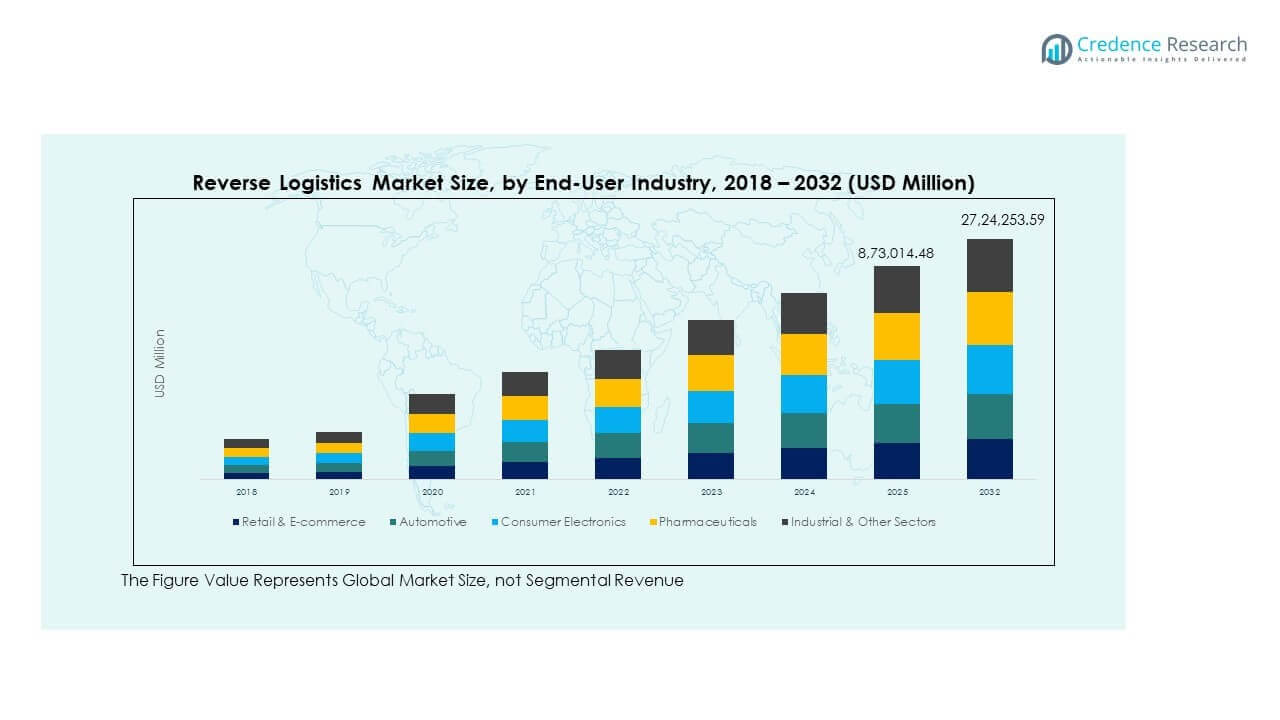 Reverse Logistics Market Growth