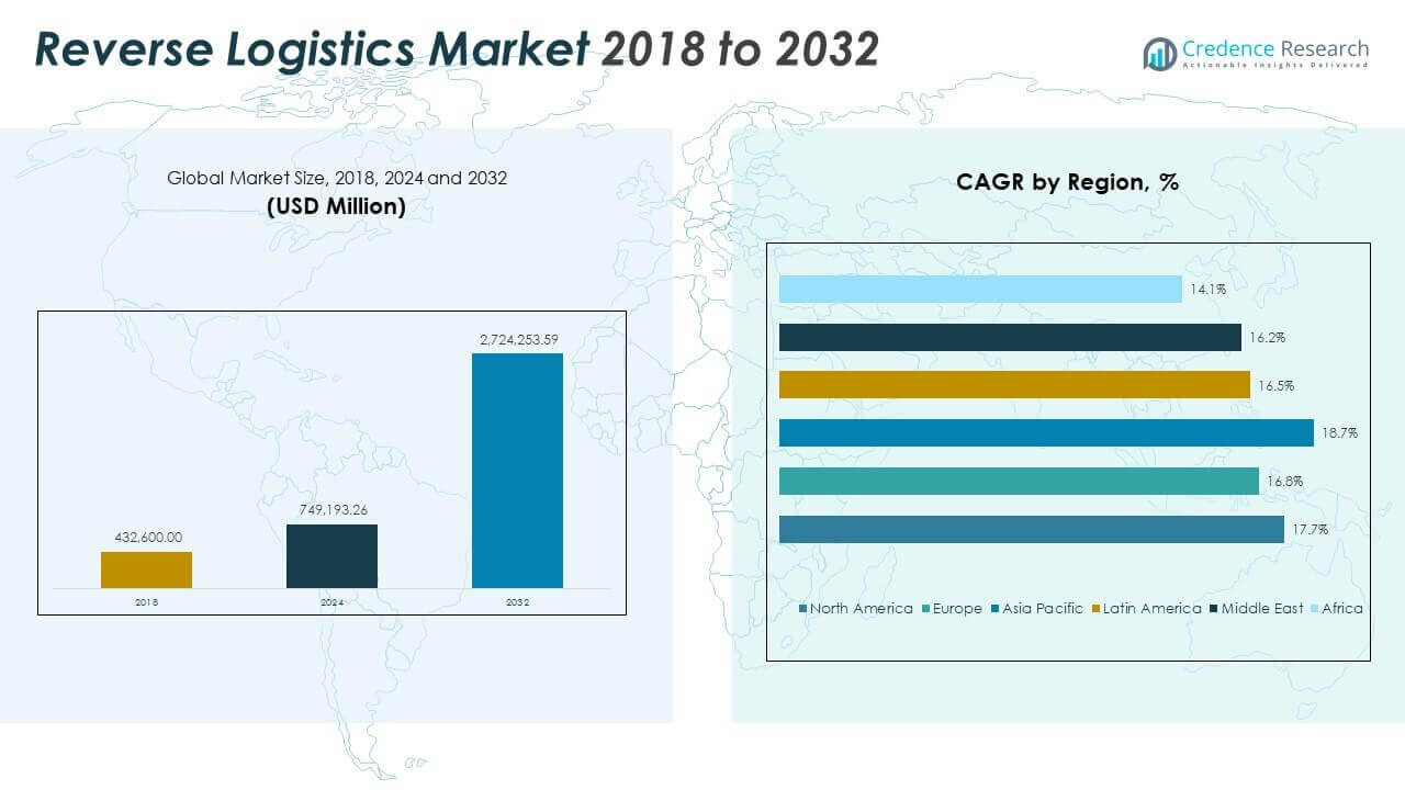 Reverse Logistics Market Share