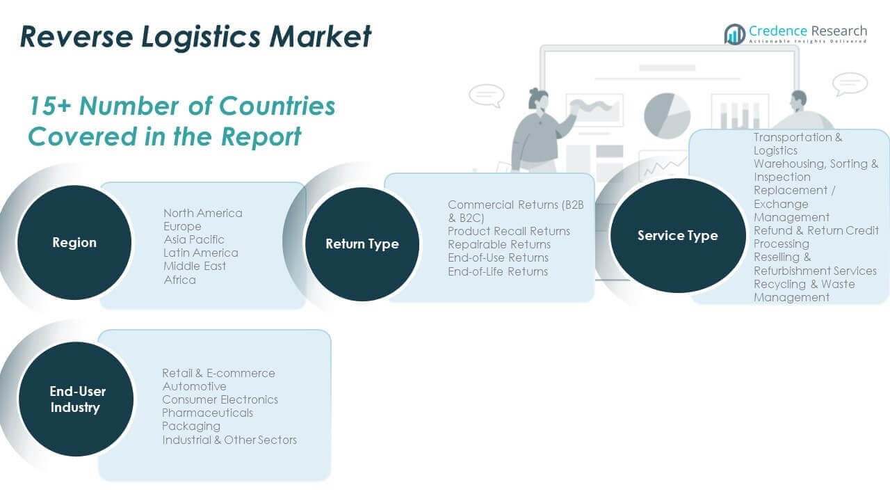 Reverse Logistics Market Trends