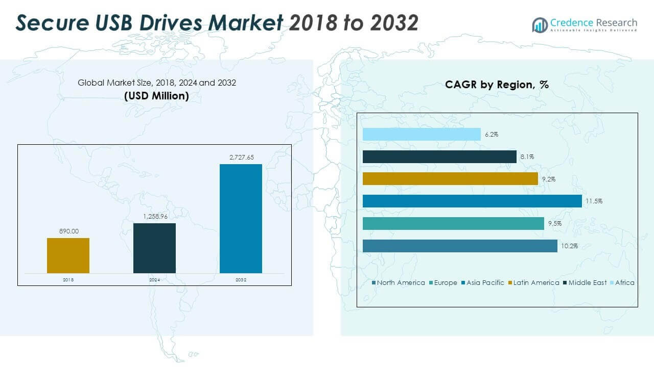 Tamanho do Mercado de Drives USB Seguros
