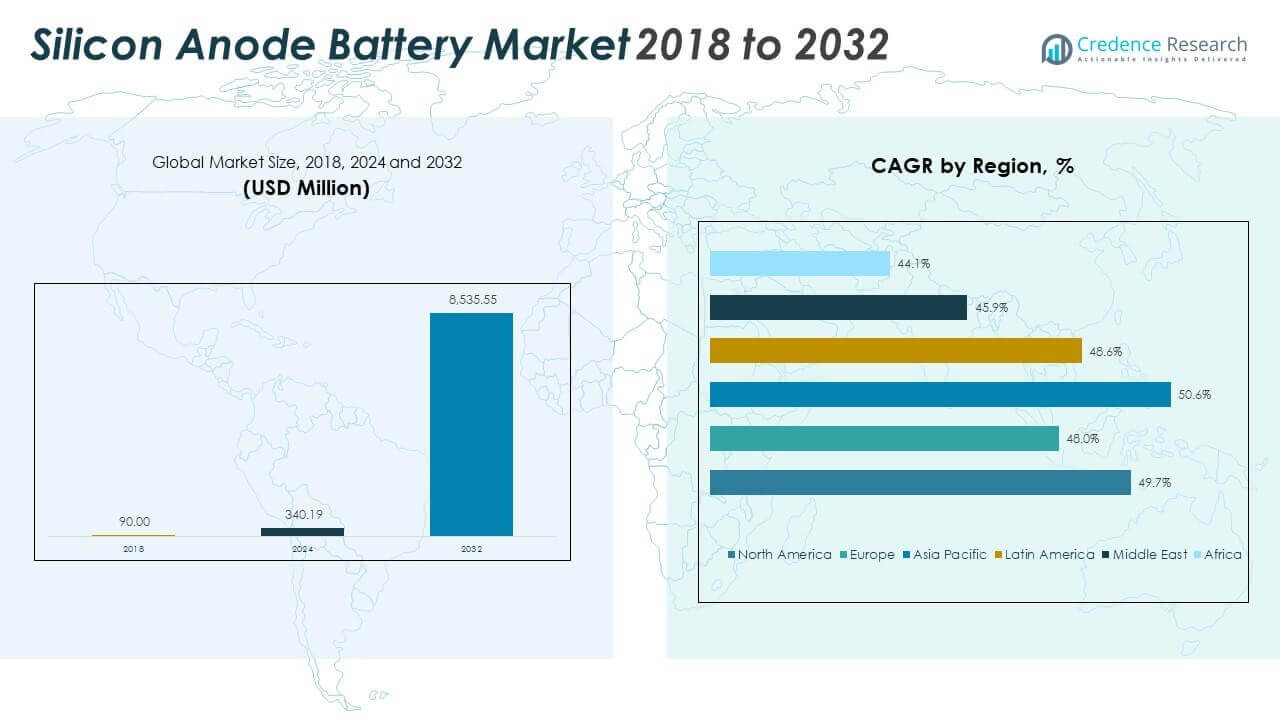 Silicon Anode Battery Market Size