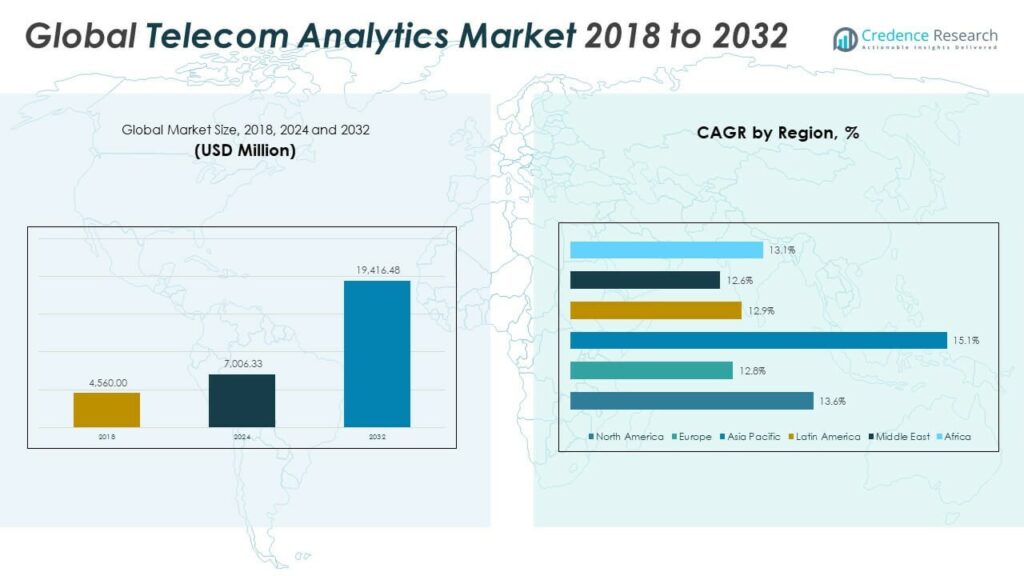 Telecom Analytics Market Size, Share, Growth and Forecast 2032