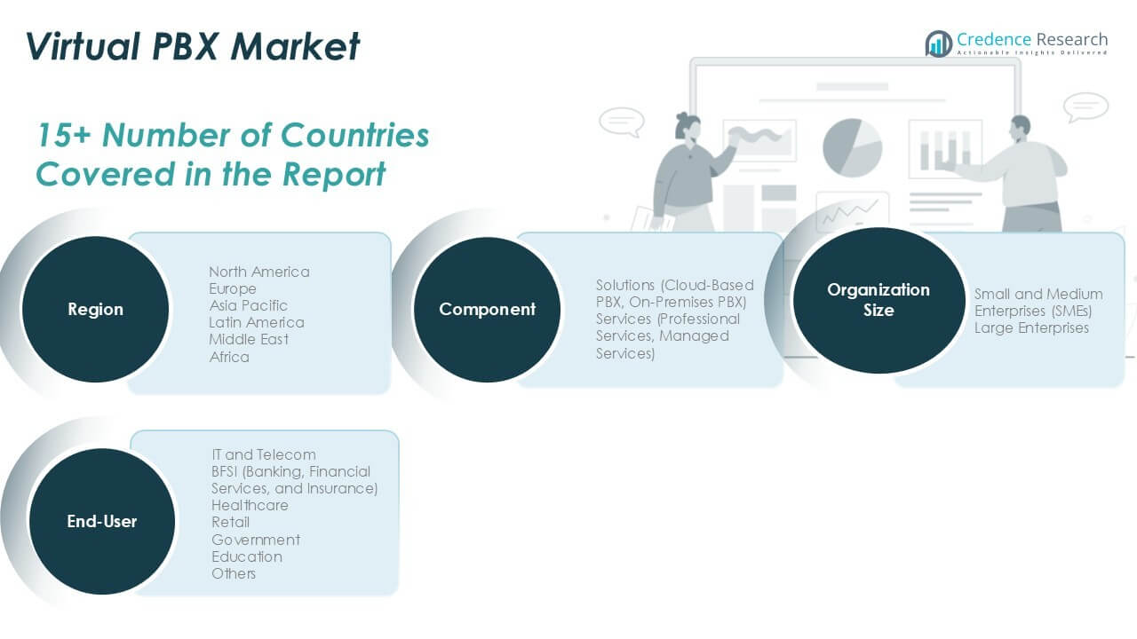 Virtual PBX Market Share