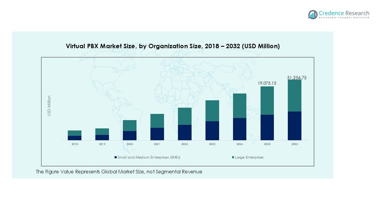 Virtual PBX Market Trends