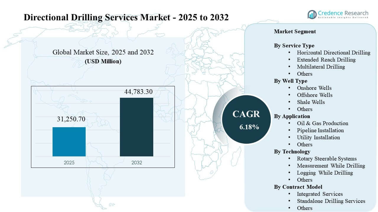 Directional Drilling Services Market Size