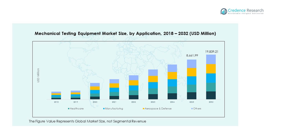 Mechanical Testing Equipment Market segmentation