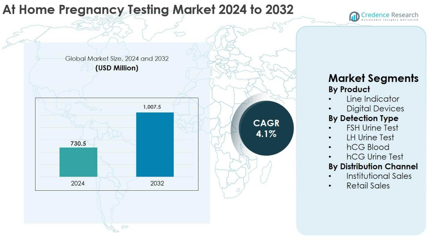At Home Pregnancy Testing Market Size