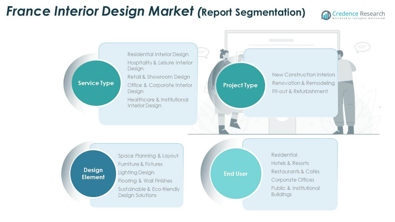 حصة سوق التصميم الداخلي في فرنسا