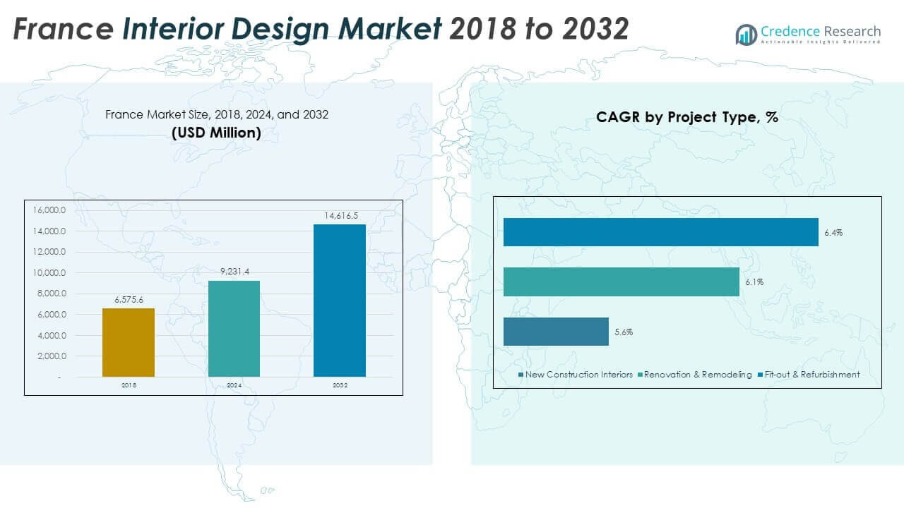 حجم سوق التصميم الداخلي في فرنسا