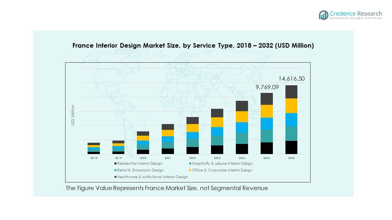 اتجاهات سوق التصميم الداخلي في فرنسا