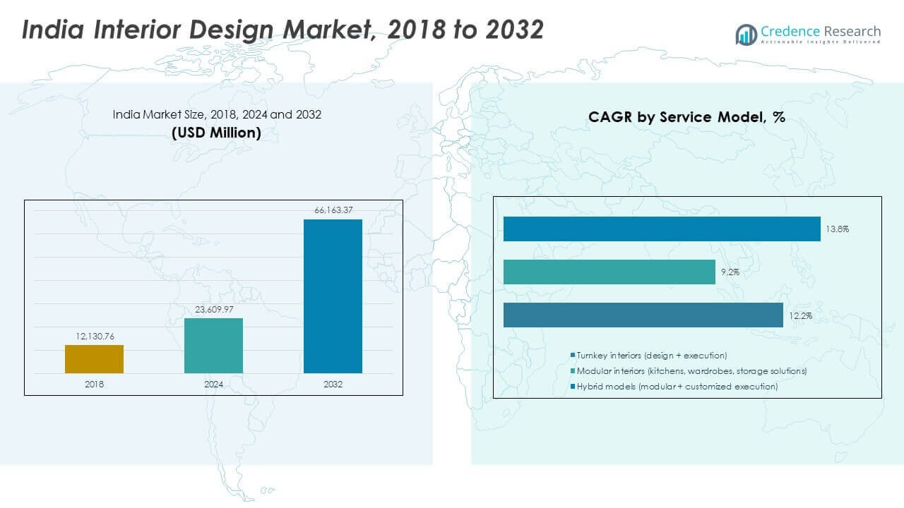 Tamanho do Mercado de Design de Interiores da Índia