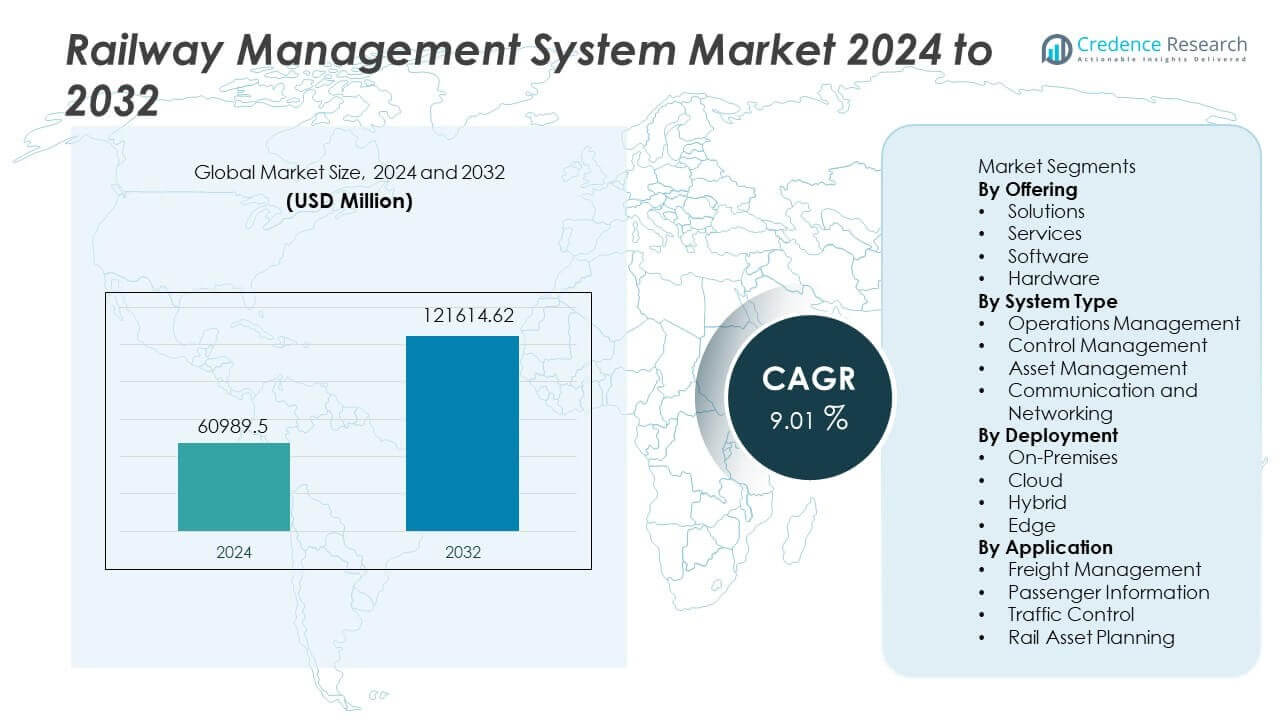 Railway Management System Market Size