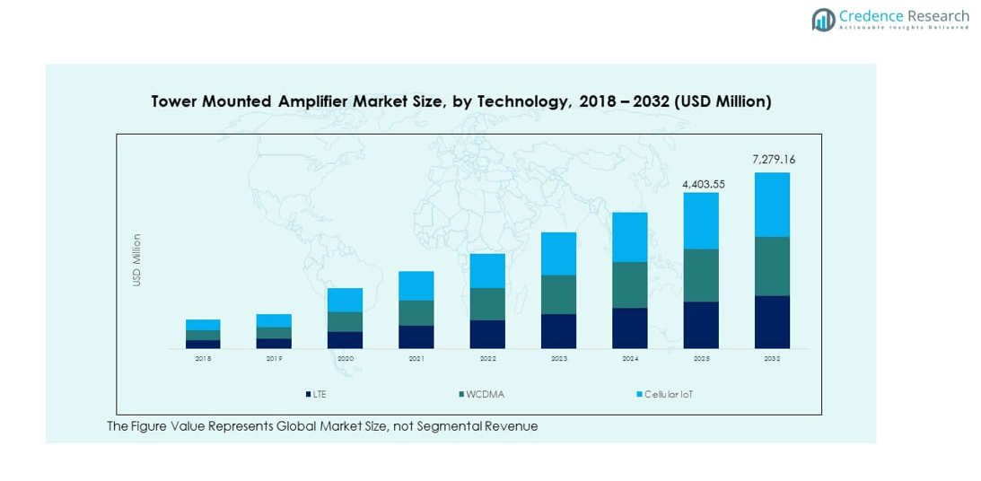 Tower Mounted Amplifier Market segmentation
