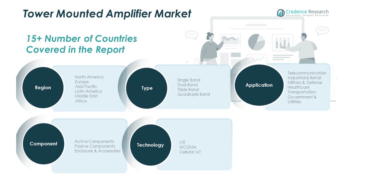 Tower Mounted Amplifier Market share