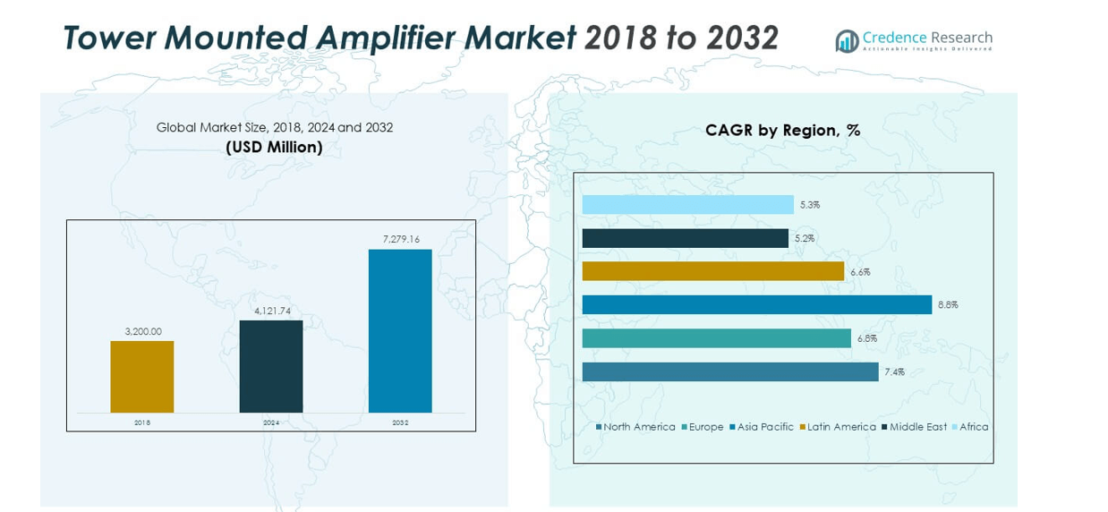 Tower Mounted Amplifier Market size