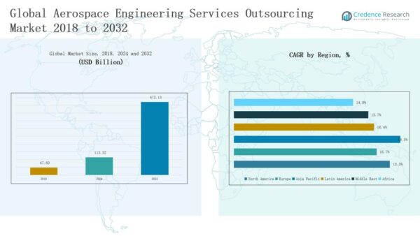 Aerospace Engineering Services Outsourcing Market Size and Share 2032