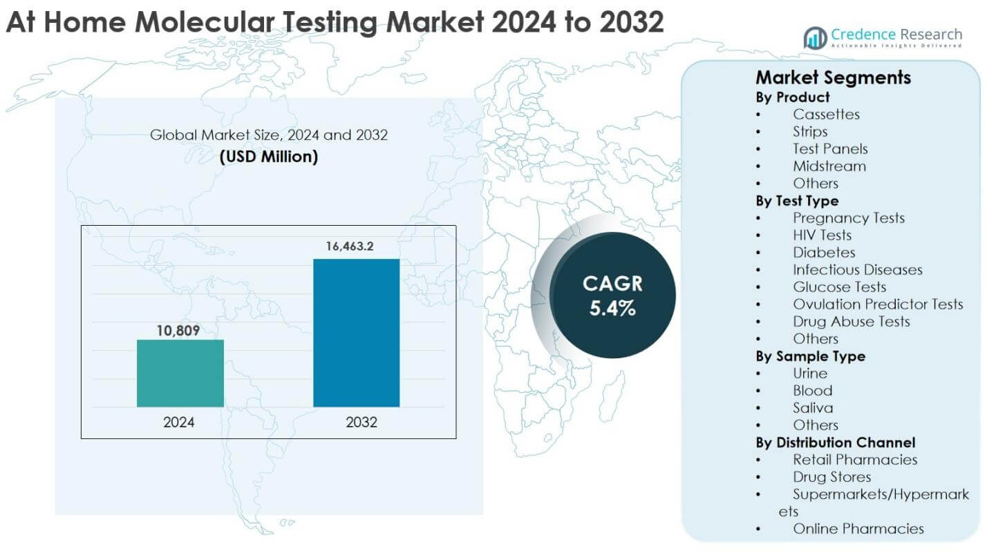 At Home Molecular Testing Market Size