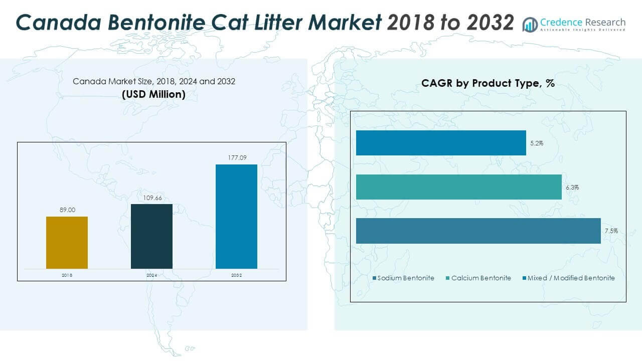 Canada Bentonite Cat Litter Market Size