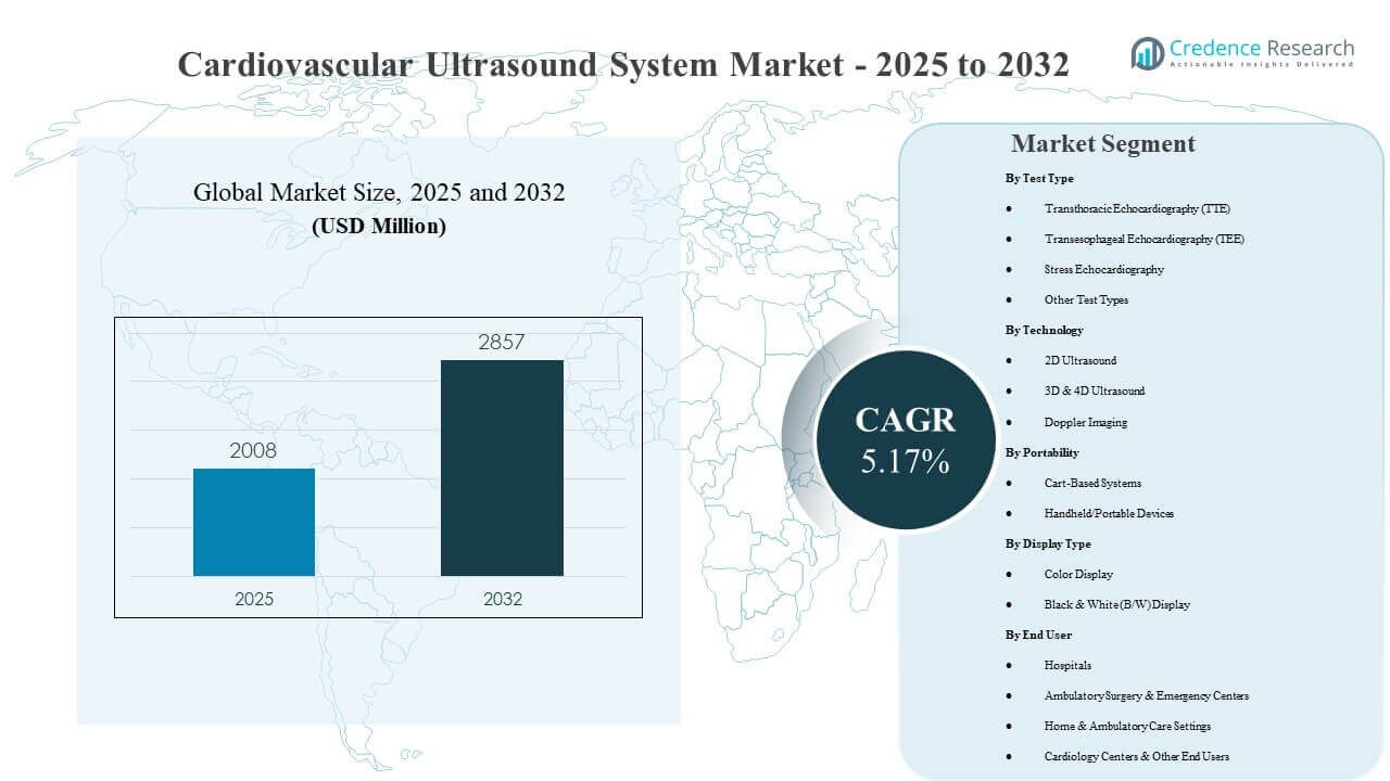 Cardiovascular Ultrasound System Market Size