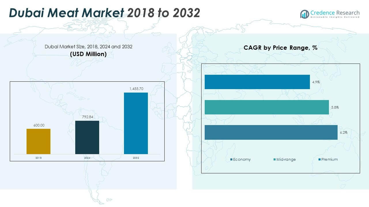 Dubai Meat Market Size