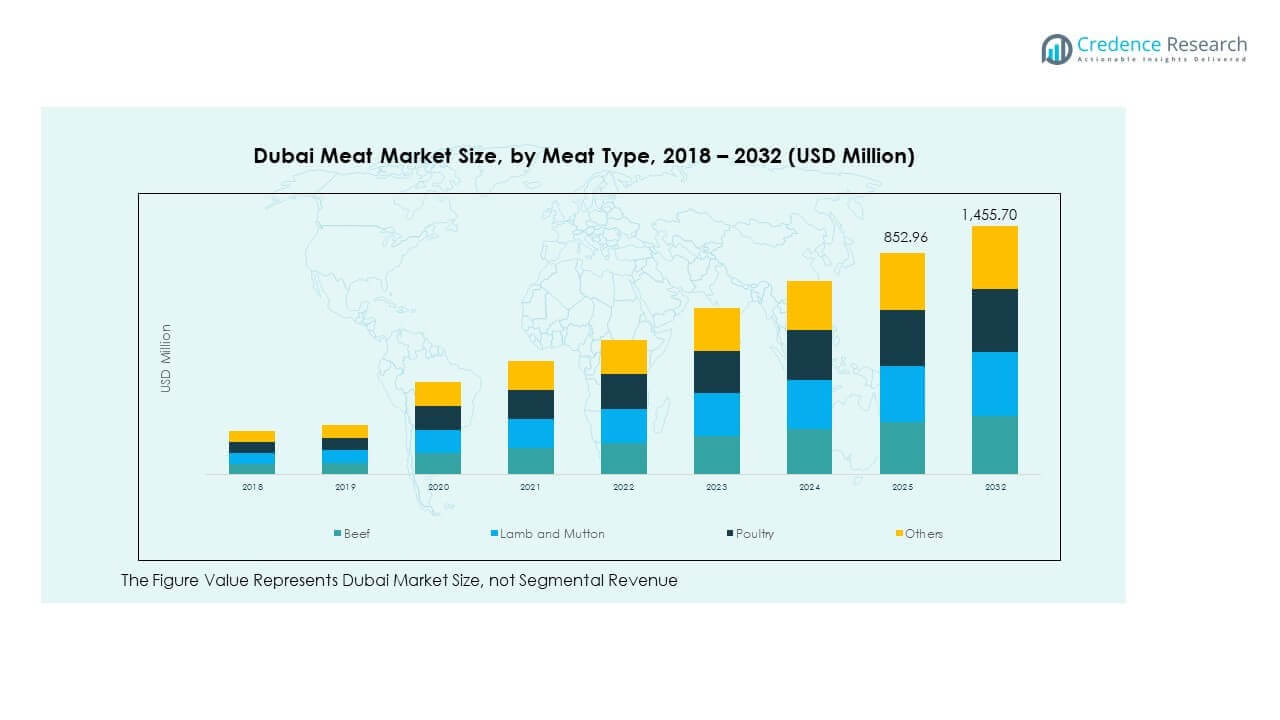 Dubai Meat Market Trends