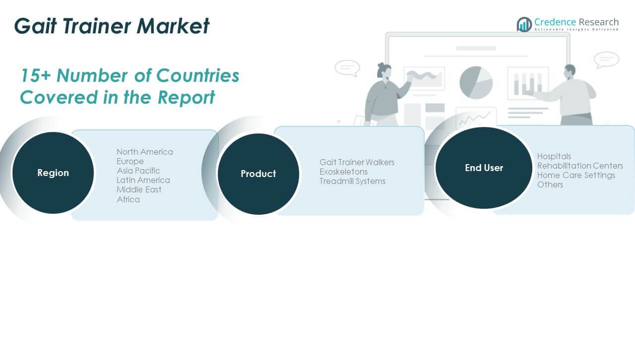 Gait Trainer Market Share