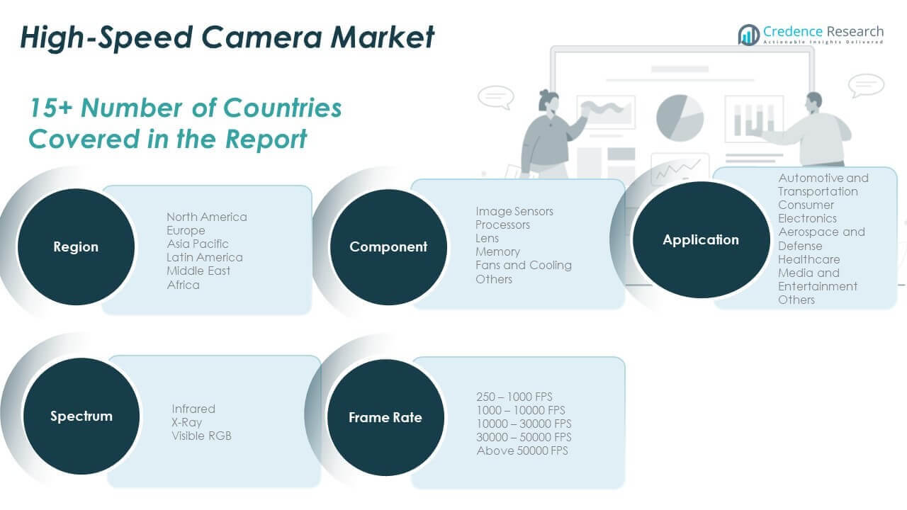 High-Speed Camera Market Share