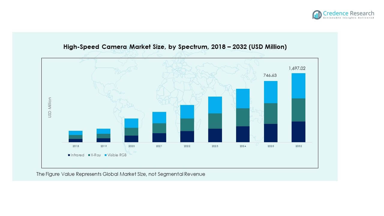 High-Speed Camera Market Trends