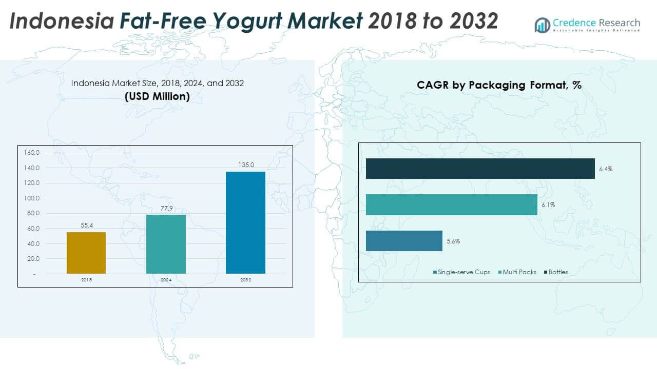 Indonesia Fat-Free Yogurt Market Size