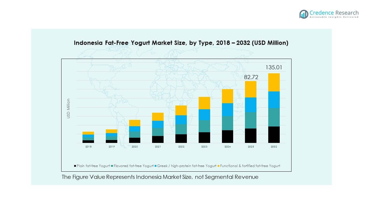 Indonesia Fat-Free Yogurt Market Trends