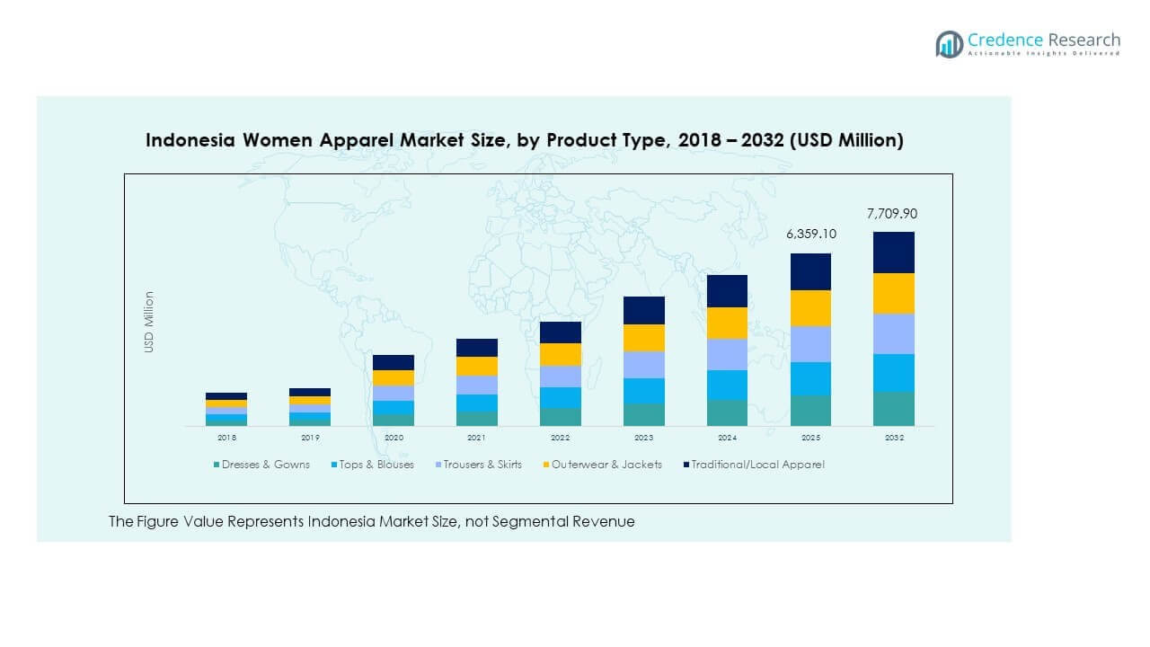 Indonesia Women Apparel Market Growth