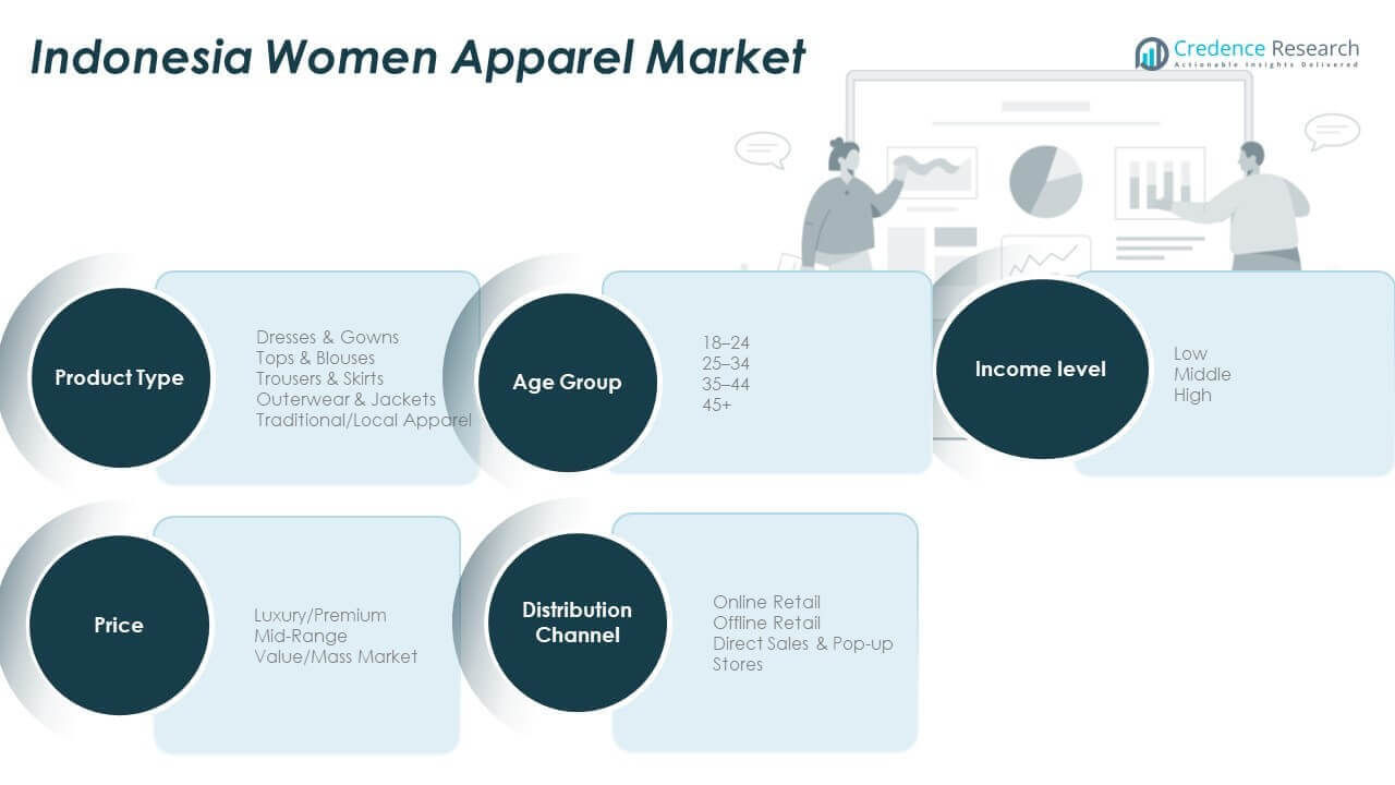 Indonesia Women Apparel Market Share