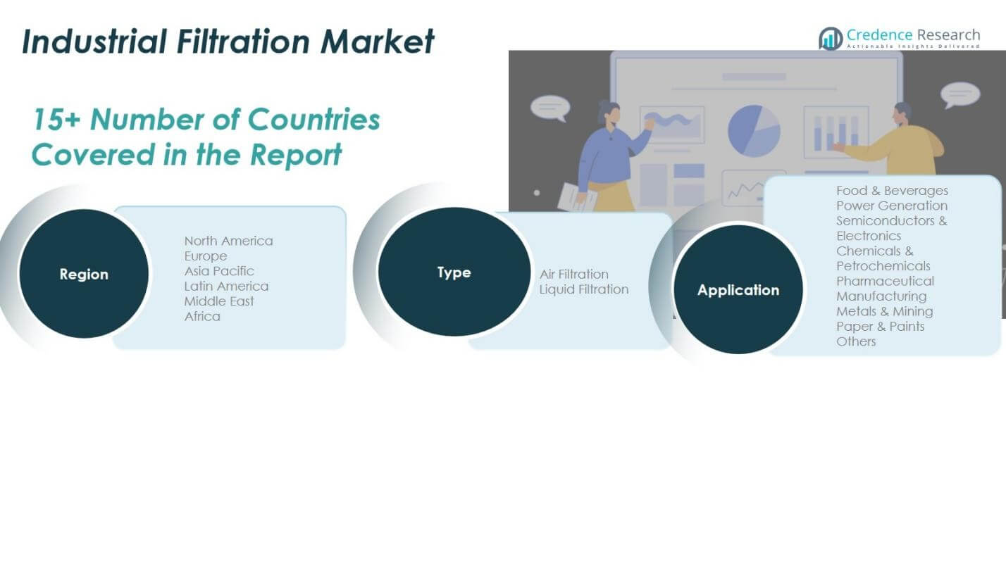 Industrial Filtration Market Share