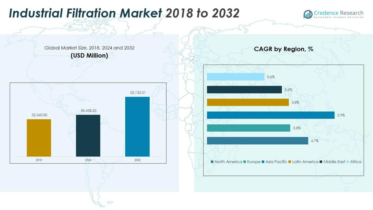 Industrial Filtration Market Size