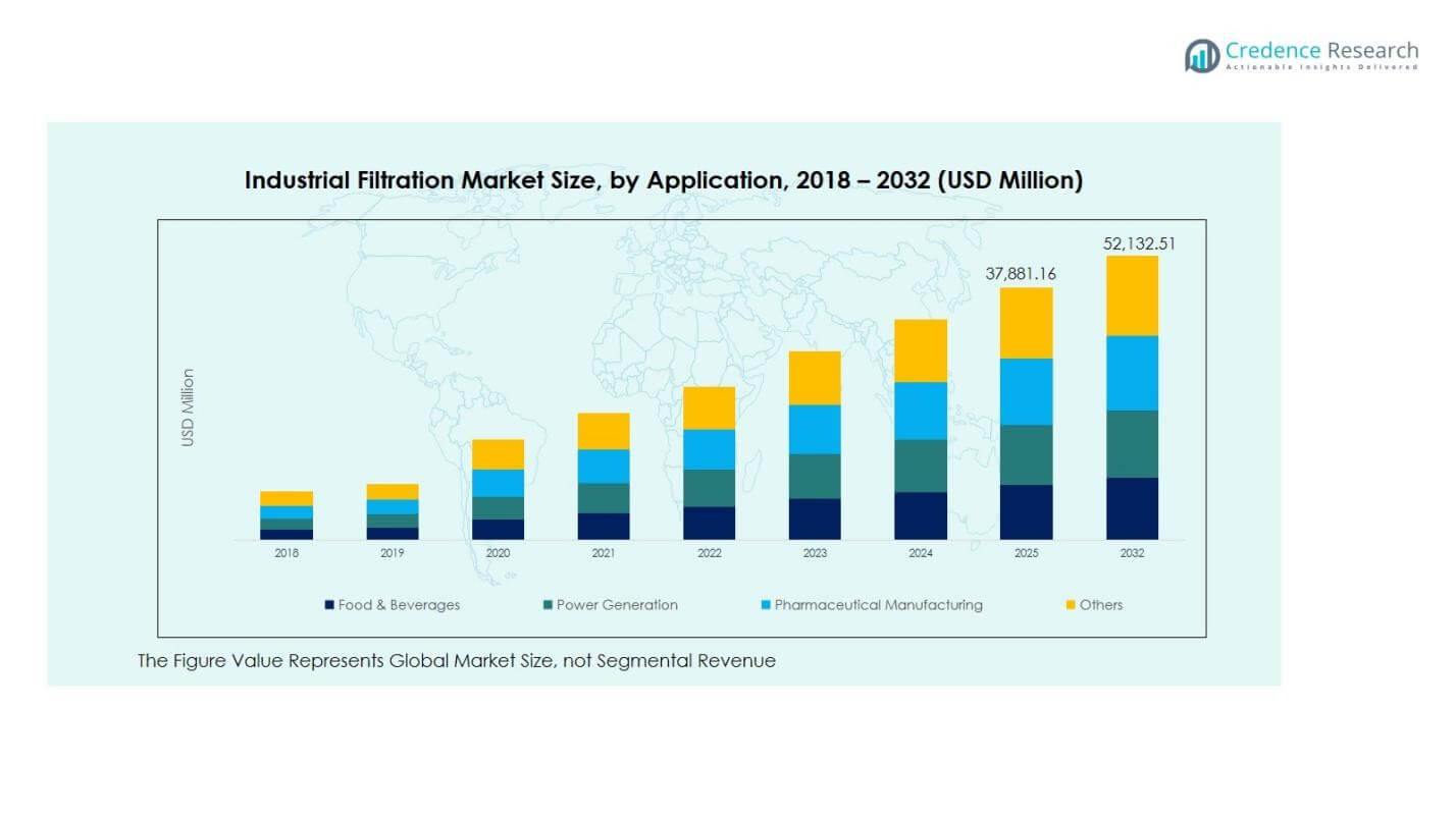 Industrial Filtration Market Trends